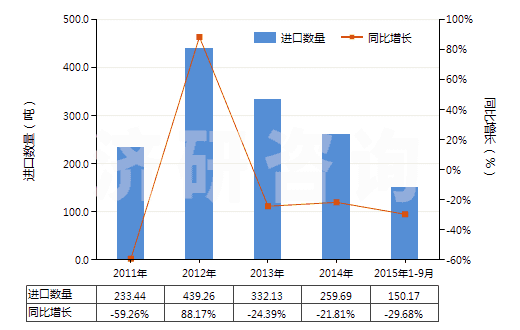 2011-2015年9月中國(guó)金屬鑄造用型箱(HS84801000)進(jìn)口量及增速統(tǒng)計(jì)